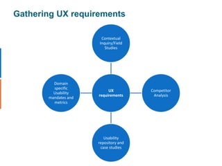 Business requirements- Conceptual modelDomain needs
