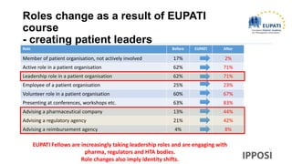 Roles change as a result of EUPATI
course
- creating patient leaders
Role Before EUPATI After
Member of patient organisation, not actively involved 17% 2%
Active role in a patient organisation 62% 71%
Leadership role in a patient organisation 62% 71%
Employee of a patient organisation 25% 23%
Volunteer role in a patient organisation 60% 67%
Presenting at conferences, workshops etc. 63% 83%
Advising a pharmaceutical company 13% 44%
Advising a regulatory agency 21% 42%
Advising a reimbursement agency 4% 8%
EUPATI Fellows are increasingly taking leadership roles and are engaging with
pharma, regulators and HTA bodies.
Role changes also imply identity shifts.
 