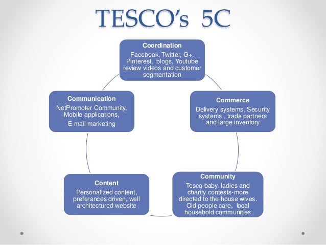 Tesco home delivery business model Tesco home delivery business model