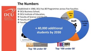 The Numbers
• Top ‘50 under 50’ •Top ‘100 under 50’
2,500
Established in 1980, DCU has 80 Programmes across Five Faculties
 DCU Business School,
 DCU Institute of Education,
 Faculty of Science and Health,
 Faculty of Engineering and Computing
 Faculty of Humanities and Social Sciences
Staff
+ 40,000 additional
students by 2030
 