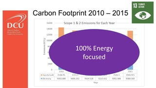 Carbon Footprint 2010 – 2015
100% Energy
focused
 