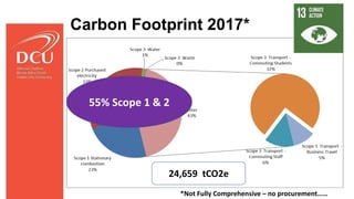 Carbon Footprint 2017*
24,659 tCO2e
*Not Fully Comprehensive – no procurement……
55% Scope 1 & 2
 
