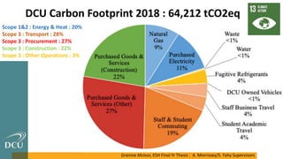 DCU Carbon Footprint 2018 : 64,212 tCO2eq
Grainne McIvor, ESH Final Yr Thesis : A. Morrissey/S. Fahy Supervisors
Scope 1&2 : Energy & Heat : 20%
Scope 3 : Transport : 28%
Scope 3 : Procurement : 27%
Scope 3 : Construction : 22%
Scope 3 : Other Operations : 3%
 