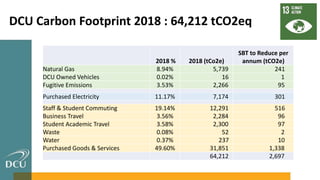 2018 % 2018 (tCo2e)
SBT to Reduce per
annum (tCO2e)
Natural Gas 8.94% 5,739 241
DCU Owned Vehicles 0.02% 16 1
Fugitive Emissions 3.53% 2,266 95
Purchased Electricity 11.17% 7,174 301
Staff & Student Commuting 19.14% 12,291 516
Business Travel 3.56% 2,284 96
Student Academic Travel 3.58% 2,300 97
Waste 0.08% 52 2
Water 0.37% 237 10
Purchased Goods & Services 49.60% 31,851 1,338
64,212 2,697
DCU Carbon Footprint 2018 : 64,212 tCO2eq
 