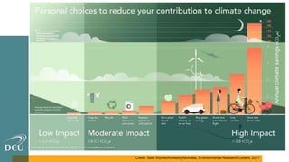 Credit: Seth Wynes/Kimberly Nicholas, Environmental Research Letters, 2017
 