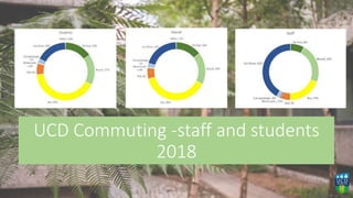 UCD Commuting -staff and students
2018
 