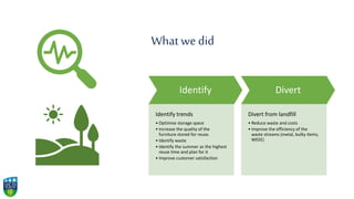 What wedid
Identify
Identify trends
• Optimise storage space
• Increase the quality of the
furniture stored for reuse.
• Identify waste
• Identify the summer as the highest
reuse time and plan for it
• Improve customer satisfaction
Divert
Divert from landfill
• Reduce waste and costs
• Improve the efficiency of the
waste streams (metal, bulky items,
WEEE)
 