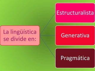 Estructuralista

La lingüística
                  Generativa
se divide en:

                  Pragmática
 