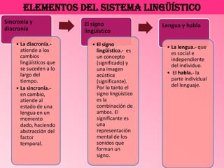 Elementos del sistema lingüístico
Sincronía y              El signo                 Lengua y habla
diacronía                lingüístico

    • La diacronía.-        • El signo             • La lengua.- que
      atiende a los           lingüístico.- es       es social e
      cambios                 un concepto            independiente
      lingüísticos que        (significado) y        del individuo.
      se suceden a lo         una imagen
      largo del               acústica             • El habla.- la
      tiempo.                 (significante).        parte individual
                              Por lo tanto el        del lenguaje.
    • La sincronía.-
      en cambio,              signo lingüístico
      atiende al              es la
      estado de una           combinación de
      lengua en un            ambos. El
      momento                 significante es
      dado, haciendo          una
      abstracción del         representación
      factor                  mental de los
      temporal.               sonidos que
                              forman un
                              signo.
 