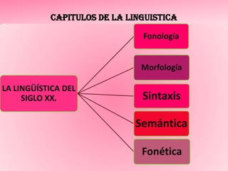 CAPITULOS DE LA LINGUISTICA

                              Fonología


                              Morfología

LA LINGÜÍSTICA DEL
     SIGLO XX.                Sintaxis

                             Semántica

                              Fonética
 