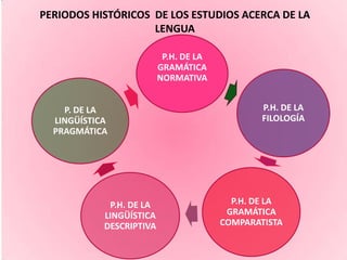 PERIODOS HISTÓRICOS DE LOS ESTUDIOS ACERCA DE LA
                    LENGUA

                           P.H. DE LA
                          GRAMÁTICA
                          NORMATIVA


    P. DE LA                                    P.H. DE LA
  LINGÜÍSTICA                                   FILOLOGÍA
  PRAGMÁTICA




             P.H. DE LA                   P.H. DE LA
            LINGÜÍSTICA                  GRAMÁTICA
            DESCRIPTIVA                 COMPARATISTA
 