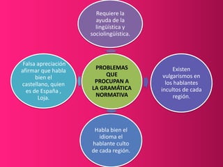 Requiere la
                       ayuda de la
                       lingüística y
                     sociolingüística.



 Falsa apreciación
afirmar que habla     PROBLEMAS               Existen
      bien el             QUE             vulgarismos en
castellano, quien     PROCUPAN A           los hablantes
  es de España ,     LA GRAMÁTICA        incultos de cada
       Loja.          NORMATIVA                región.




                      Habla bien el
                        idioma el
                     hablante culto
                     de cada región.
 