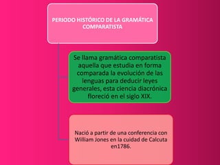 PERIODO HISTÓRICO DE LA GRAMÁTICA
          COMPARATISTA




      Se llama gramática comparatista
        aquella que estudia en forma
       comparada la evolución de las
         lenguas para deducir leyes
      generales, esta ciencia diacrónica
            floreció en el siglo XIX.




       Nació a partir de una conferencia con
       William Jones en la cuidad de Calcuta
                      en1786.
 