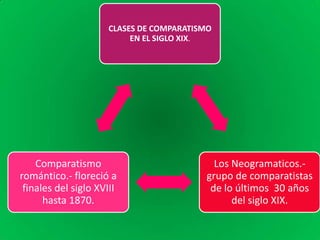 CLASES DE COMPARATISMO
                          EN EL SIGLO XIX.




    Comparatismo                           Los Neogramaticos.-
romántico.- floreció a                   grupo de comparatistas
 finales del siglo XVIII                  de lo últimos 30 años
      hasta 1870.                              del siglo XIX.
 