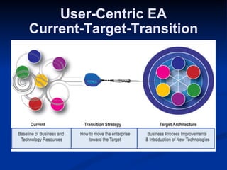 User-Centric EA Current-Target-Transition 