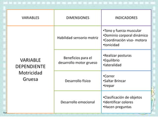 VARIABLES DIMENSIONES INDICADORES
VARIABLE
DEPENDIENTE
Motricidad
Gruesa
Habilidad sensorio motriz
Beneficios para el
desarrollo motor grueso
Desarrollo físico
•Tono y fuerza muscular
•Dominio corporal dinámico
•Coordinación viso- motora
•tonicidad
•Realizar posturas
•Equilibrio
•lateralidad
•Correr
•Saltar Brincar
•trepar
Desarrollo emocional
•Clasificación de objetos
•Identificar colores
•Hacen preguntas
 