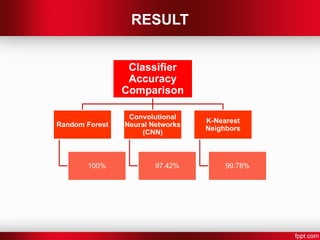 RESULT
Classifier
Accuracy
Comparison
Random Forest
100%
Convolutional
Neural Networks
(CNN)
97.42%
K-Nearest
Neighbors
99.78%
 