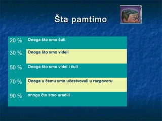 Šta pamtimoŠta pamtimo
20 % Onoga što smo čuli
30 % Onoga što smo videli
50 % Onoga što smo videl i čuli
70 % Onoga u čemu smo učestvovali u razgovoru
90 % onoga čto smo uradili
 