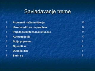 Savladavanje tremeSavladavanje treme
1 Promeniti način mišljenja 16
2 Usredsrediti se na problem 12
3 Pojednostaviti značaj situacije 11
4 Autosugestija 10
5 Bolja priprema 9
6 Opustiti se 6
7 Duboko diši 5
8 Smiri se 5
 