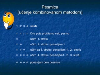 PesmicaPesmica
(učenje kombinovanom metodom)(učenje kombinovanom metodom)
1 2 3 4 strofa
x x x x Dva puta pročitamo celu pesmu
o učim 1. strofu
x o učim 2. strofu i ponavljam 1
x x o učim sa 3. strofu i ponavljam 1., 2., strofu
x x x o učim 4. strofu i ponavljam1., 2., 3. strofu
o o o o ponavljam celu pesmicu
 