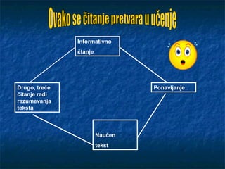 Informativno
čtanje
PonavljanjeDrugo, treće
čitanje radi
razumevanja
teksta
Naučen
tekst
 