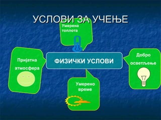 УСЛОВИ ЗА УЧЕЊЕУСЛОВИ ЗА УЧЕЊЕ
ФИЗИЧКИ УСЛОВИПријатна
атмосфера
Добро
осветљење
Умерена
топлота
Умерено
време
 