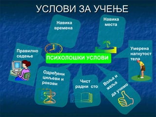 УСЛОВИ ЗА УЧЕЊЕУСЛОВИ ЗА УЧЕЊЕ
ПСИХОЛОШКИ УСЛОВИ
Правилно
седење
Навика
времена
Навика
места
Умерена
нагнутост
тела
Одређени
циљеви и
рокови
Чист
радни сто Вољ
а и
жељ
а
да учимо
 