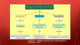 GRÁFICO 1: FORMAS O NIVELES DEL CONOCIMIENTO
(GUASHPA, 2018)
 