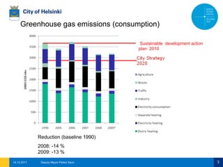Greenhouse gas emissions (consumption) 14.10.2011 Deputy Mayor Pekka Sauri Oma nimi xx.xx.2005 Reduction (baseline 1990) 2008: -14 % 2009: -13 % Sustainable  development action plan  2010 