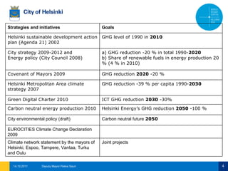 14.10.2011 Deputy Mayor Pekka Sauri Strategies and initiatives  Goals Helsinki sustainable development action plan (Agenda 21) 2002 GHG level of 1990 in  2010 City strategy 2009-2012 and  Energy policy (City Council 2008) a) GHG reduction -20 % in total 1990- 2020   b) Share of renewable fuels in energy production 20 % (4 % in 2010) Covenant of Mayors 2009 GHG reduction  2020  -20 %  Helsinki Metropolitan Area climate strategy 2007 GHG reduction -39 % per capita 1990- 2030 Green Digital Charter 2010 ICT GHG reduction  2030  -30% Carbon neutral energy production 2010 Helsinki Energy’s GHG reduction  2050  -100 % City environmental policy (draft) Carbon neutral future  2050 EUROCITIES Climate Change Declaration 2009 Climate network statement by the mayors of Helsinki, Espoo, Tampere, Vantaa, Turku and Oulu  Joint projects 
