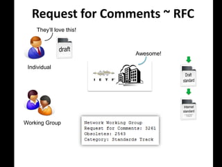 Request for Comments ~ RFC
    They’ll love this!



                         Awesome!

 Individual




Working Group
 