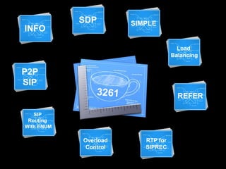SDP        SIMPLE
INFO

                                      Load
                                    Balancing


P2P
SIP
                                      REFER

   SIP
 Routing
With ENUM

            Overload      RTP for
            Control       SIPREC
 