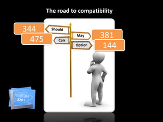 The road to compatibility


344
  475       Can
                   May      381
                   Option    144
 