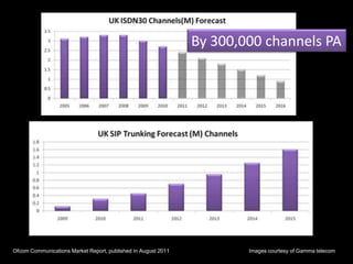 By 300,000 channels PA




Ofcom Communications Market Report, published in August 2011           Images courtesy of Gamma telecom
 