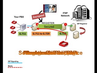 ITSP
                                           Network
        Your PBX

                               REGISTER              SIP Registrar

                                 Secured

                G.711   G.711 to G.729     G.729




SIP Signaling

Media
 
