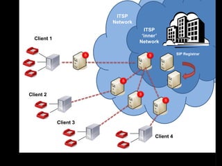 ITSP
                        Network
                                    ITSP
                                   ‘inner’
  Client 1
                                  Network

                                                   SIP Registrar




Client 2




             Client 3

                                        Client 4
 
