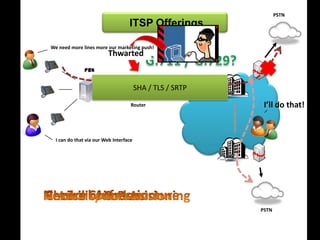 PSTN
                                   ITSP Offerings

We need more lines more our marketing push!
                         Thwarted
               PBX


                                        SHA / TLS / SRTP

                                    Router                  I’ll do that!


  I can do that via our Web Interface




                                                           PSTN
 