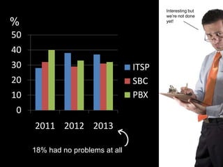 Interesting but
                                         we’re not done
%                                        yet!


50
40
30                                ITSP
20                                SBC
10                                PBX
0
     2011 2012 2013

     18% had no problems at all
 