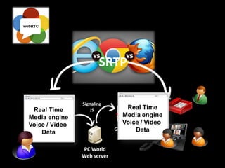 SRTP

                Signaling
 Real Time         JS
Media engine                       SIP
Voice / Video
                             Gateway
    Data
                                         Internet
                       Internet
                 PC World
                Web server
 