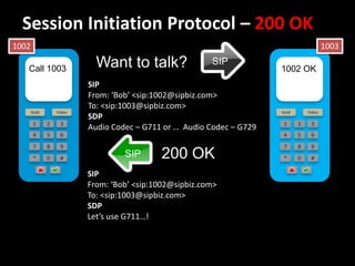 Session Initiation Protocol – 200 OK
1002                                                                                      1003

   Call 1003                Want to talk?                SIP
                                                                       1002 OK
                          SIP
                          From: ‘Bob’ <sip:1002@sipbiz.com>
                          To: <sip:1003@sipbiz.com>
       Hold       Video                                                Hold       Video
                          SDP
        1     2    3                                                    1     2    3
                          Audio Codec – G711 or … Audio Codec – G729
        4     5    6                                                    4     5    6
        7     8    9                                                    7     8    9
        *     0    #
                                   SIP      200 OK                      *     0    #

                          SIP
                          From: ‘Bob’ <sip:1002@sipbiz.com>
                          To: <sip:1003@sipbiz.com>
                          SDP
                          Let’s use G711…!
 