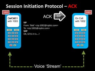 Session Initiation Protocol – ACK
1002                                                                              1003

   CallCall
   On 1003                                  ACK          SIP
                                                               On Call
   with 1003                                                   with 1002
                          SIP
                          From: ‘Bob’ <sip:1002@sipbiz.com>
                          To: <sip:1003@sipbiz.com>
       Hold       Video                                        Hold       Video
                          SDP
        1     2    3                                            1     2    3
                          OK, G711 it is….!
        4     5    6                                            4     5    6
        7     8    9                                            7     8    9
        *     0    #                                            *     0    #




                                    Voice ‘Stream’
 