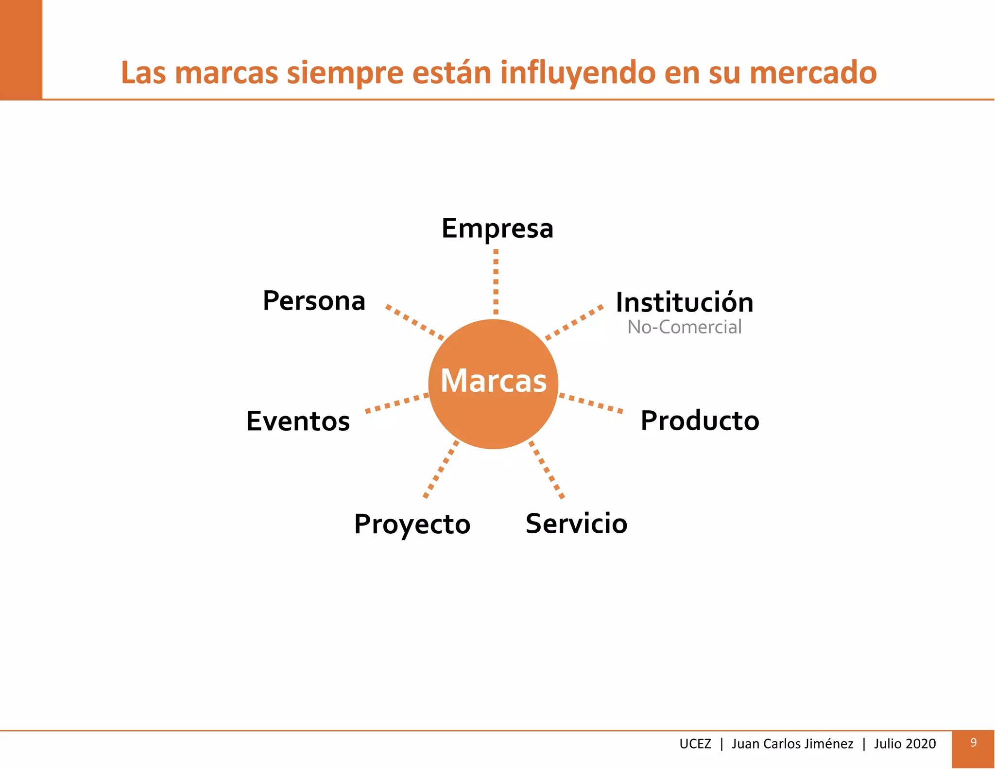UCEZ | Juan Carlos Jiménez | Julio 2020 9
Las marcas siempre están influyendo en su mercado
Marcas
ServicioProyecto
Eventos
Persona
Empresa
Institución
No-Comercial
Producto
 