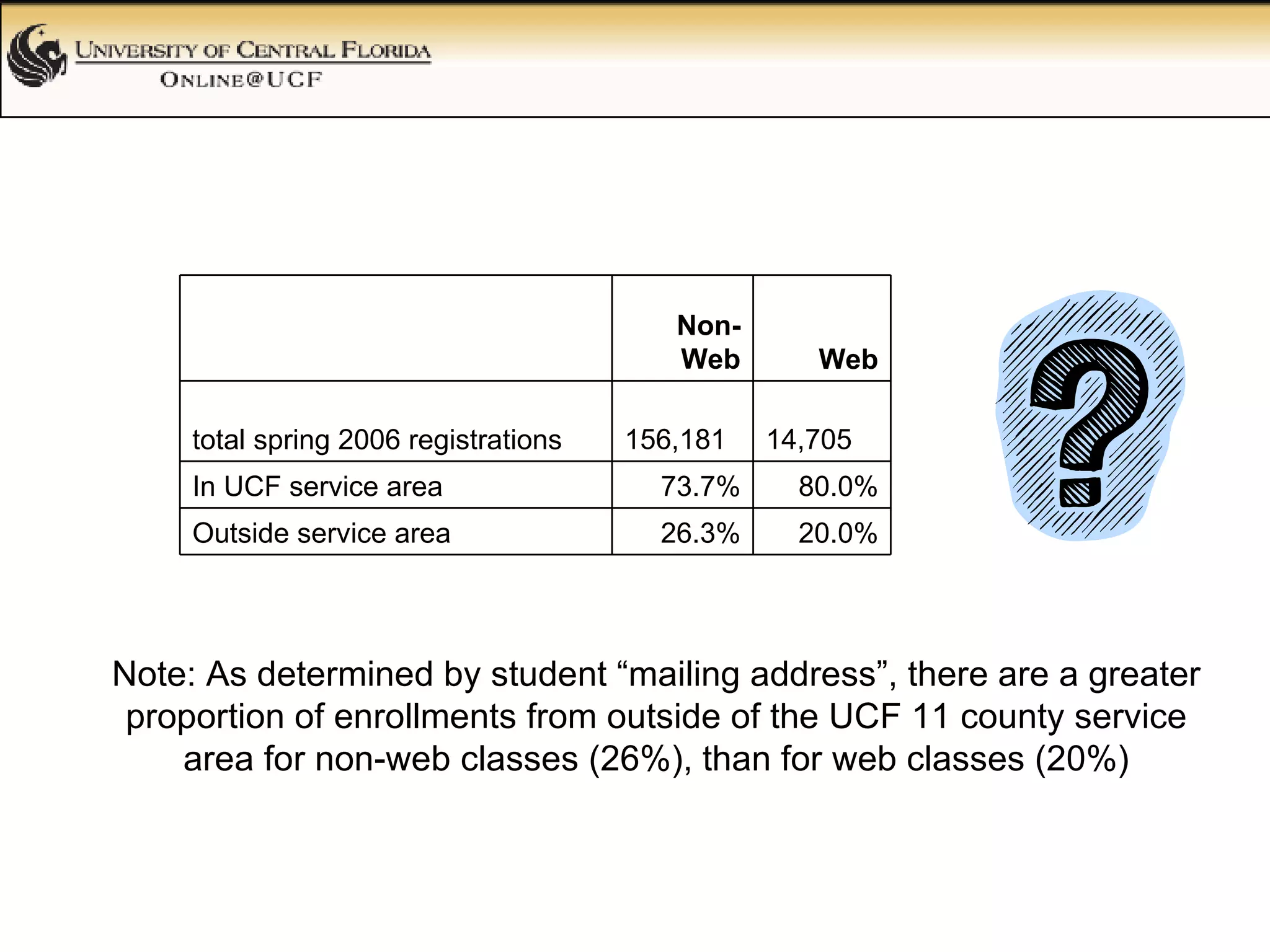 Note: As determined by student “mailing address”, there are a greater proportion of enrollments from outside of the UCF 11 county service area for non-web classes (26%), than for web classes (20%) 20.0% 26.3% Outside service area 80.0% 73.7% In UCF service area 14,705  156,181 total spring 2006 registrations Web Non-Web   