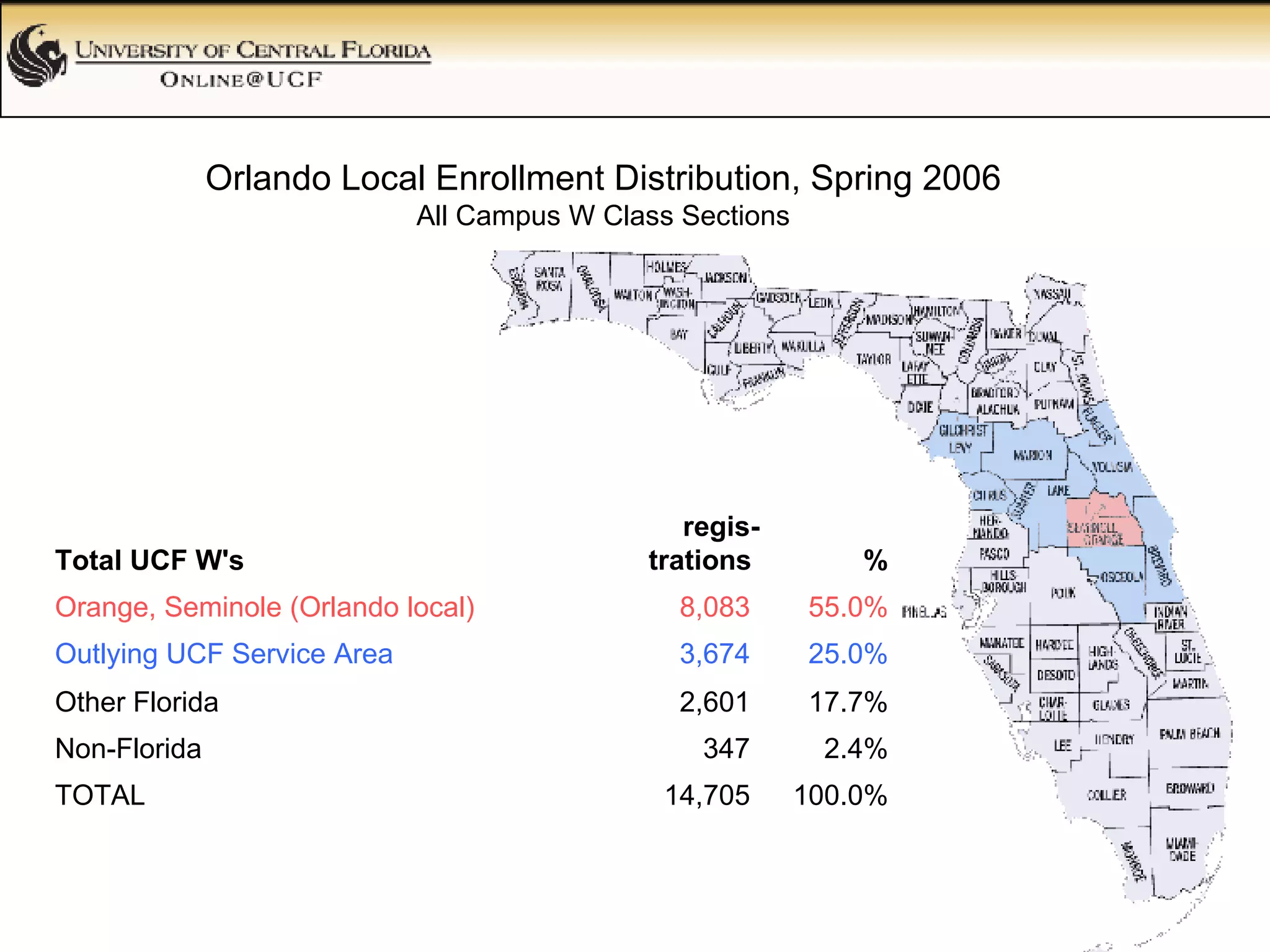 Orlando Local Enrollment Distribution, Spring 2006 All Campus W Class Sections 100.0% 14,705  TOTAL 2.4% 347  Non-Florida 17.7% 2,601  Other Florida 25.0% 3,674  Outlying UCF Service Area 55.0% 8,083  Orange, Seminole (Orlando local) % regis-trations  Total UCF W's 