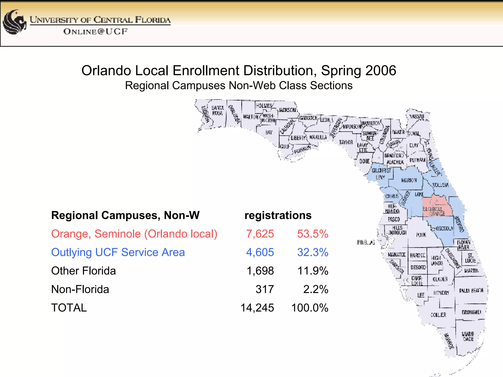Orlando Local Enrollment Distribution, Spring 2006 Regional Campuses Non-Web Class Sections 100.0% 14,245  TOTAL 2.2% 317  Non-Florida 11.9% 1,698  Other Florida 32.3% 4,605  Outlying UCF Service Area 53.5% 7,625  Orange, Seminole (Orlando local) registrations  Regional Campuses, Non-W 