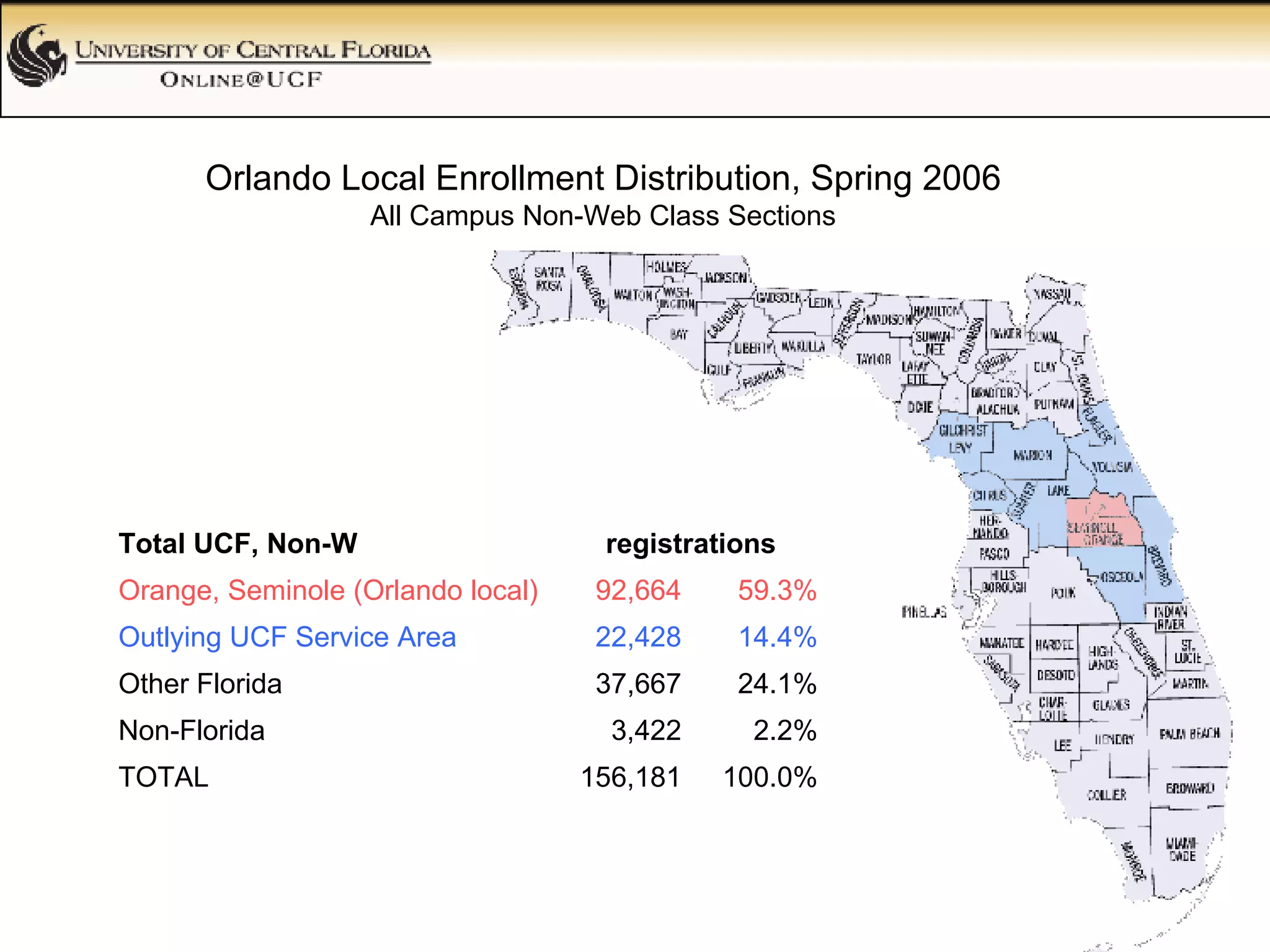 Orlando Local Enrollment Distribution, Spring 2006 All Campus Non-Web Class Sections 100.0% 156,181  TOTAL 2.2% 3,422  Non-Florida 24.1% 37,667  Other Florida 14.4% 22,428  Outlying UCF Service Area 59.3% 92,664  Orange, Seminole (Orlando local) registrations  Total UCF, Non-W 