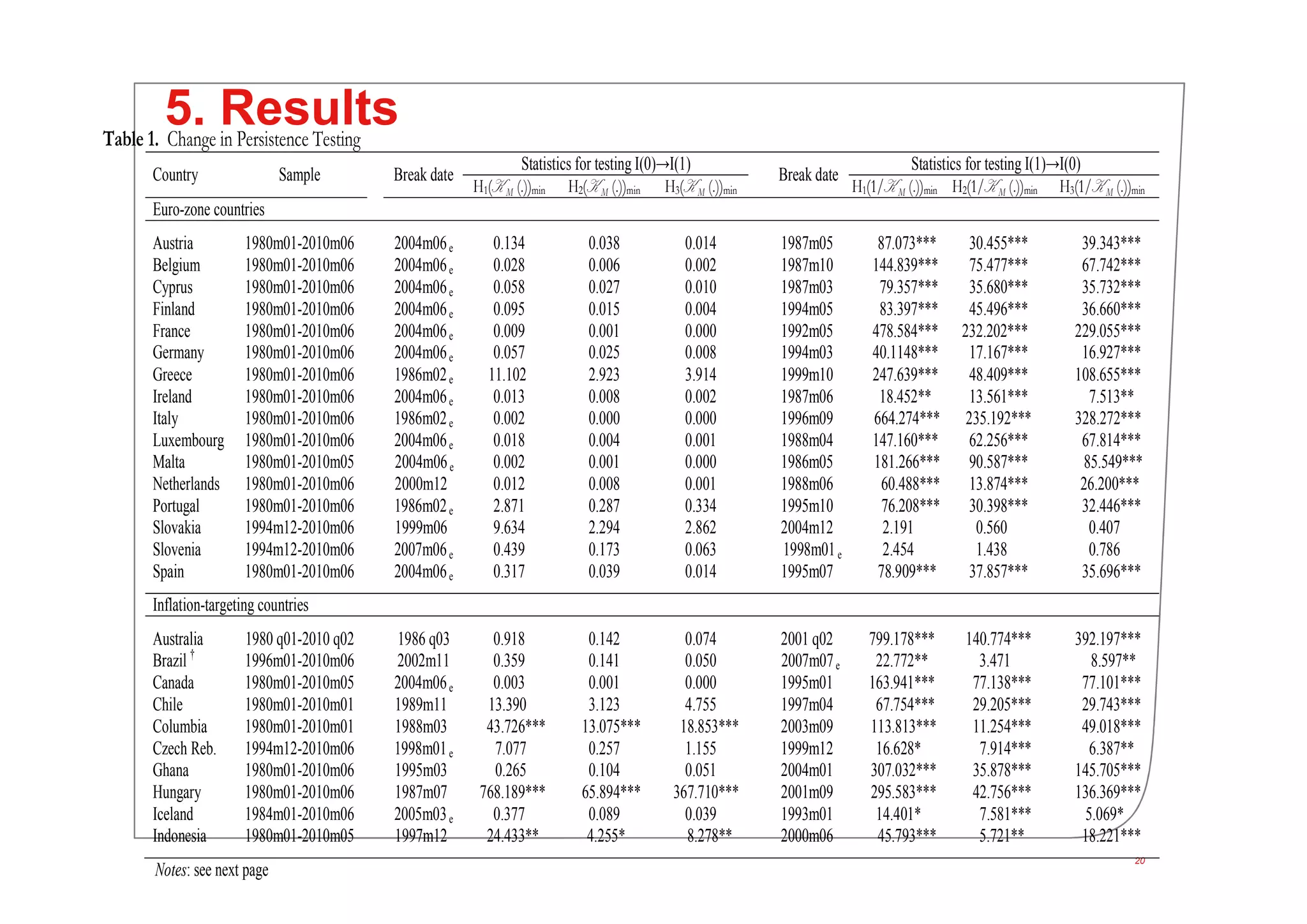 20
5. ResultsTable 1. Change in Persistence Testing
Statistics for testing I(0)→I(1) Statistics for testing I(1)→I(0)
Country Sample Break date
H1(K Μ (.))min H2(K Μ (.))min H3(K Μ (.))min
Break date
H1(1/K Μ (.))min H2(1/K Μ (.))min H3(1/K Μ (.))min
Euro-zone countries
Austria 1980m01-2010m06 2004m06e 0.134 0.038 0.014 1987m05 87.073*** 30.455*** 39.343***
Belgium 1980m01-2010m06 2004m06e 0.028 0.006 0.002 1987m10 144.839*** 75.477*** 67.742***
Cyprus 1980m01-2010m06 2004m06e 0.058 0.027 0.010 1987m03 79.357*** 35.680*** 35.732***
Finland 1980m01-2010m06 2004m06e 0.095 0.015 0.004 1994m05 83.397*** 45.496*** 36.660***
France 1980m01-2010m06 2004m06e 0.009 0.001 0.000 1992m05 478.584*** 232.202*** 229.055***
Germany 1980m01-2010m06 2004m06e 0.057 0.025 0.008 1994m03 40.1148*** 17.167*** 16.927***
Greece 1980m01-2010m06 1986m02e 11.102 2.923 3.914 1999m10 247.639*** 48.409*** 108.655***
Ireland 1980m01-2010m06 2004m06e 0.013 0.008 0.002 1987m06 18.452** 13.561*** 7.513**
Italy 1980m01-2010m06 1986m02e 0.002 0.000 0.000 1996m09 664.274*** 235.192*** 328.272***
Luxembourg 1980m01-2010m06 2004m06e 0.018 0.004 0.001 1988m04 147.160*** 62.256*** 67.814***
Malta 1980m01-2010m05 2004m06e 0.002 0.001 0.000 1986m05 181.266*** 90.587*** 85.549***
Netherlands 1980m01-2010m06 2000m12 0.012 0.008 0.001 1988m06 60.488*** 13.874*** 26.200***
Portugal 1980m01-2010m06 1986m02e 2.871 0.287 0.334 1995m10 76.208*** 30.398*** 32.446***
Slovakia 1994m12-2010m06 1999m06 9.634 2.294 2.862 2004m12 2.191 0.560 0.407
Slovenia 1994m12-2010m06 2007m06e 0.439 0.173 0.063 1998m01e 2.454 1.438 0.786
Spain 1980m01-2010m06 2004m06e 0.317 0.039 0.014 1995m07 78.909*** 37.857*** 35.696***
Inflation-targeting countries
Australia 1980 q01-2010 q02 1986 q03 0.918 0.142 0.074 2001 q02 799.178*** 140.774*** 392.197***
Brazil †
1996m01-2010m06 2002m11 0.359 0.141 0.050 2007m07e 22.772** 3.471 8.597**
Canada 1980m01-2010m05 2004m06e 0.003 0.001 0.000 1995m01 163.941*** 77.138*** 77.101***
Chile 1980m01-2010m01 1989m11 13.390 3.123 4.755 1997m04 67.754*** 29.205*** 29.743***
Columbia 1980m01-2010m01 1988m03 43.726*** 13.075*** 18.853*** 2003m09 113.813*** 11.254*** 49.018***
Czech Reb. 1994m12-2010m06 1998m01e 7.077 0.257 1.155 1999m12 16.628* 7.914*** 6.387**
Ghana 1980m01-2010m06 1995m03 0.265 0.104 0.051 2004m01 307.032*** 35.878*** 145.705***
Hungary 1980m01-2010m06 1987m07 768.189*** 65.894*** 367.710*** 2001m09 295.583*** 42.756*** 136.369***
Iceland 1984m01-2010m06 2005m03e 0.377 0.089 0.039 1993m01 14.401* 7.581*** 5.069*
Indonesia 1980m01-2010m05 1997m12 24.433** 4.255* 8.278** 2000m06 45.793*** 5.721** 18.221***
Notes: see next page
 