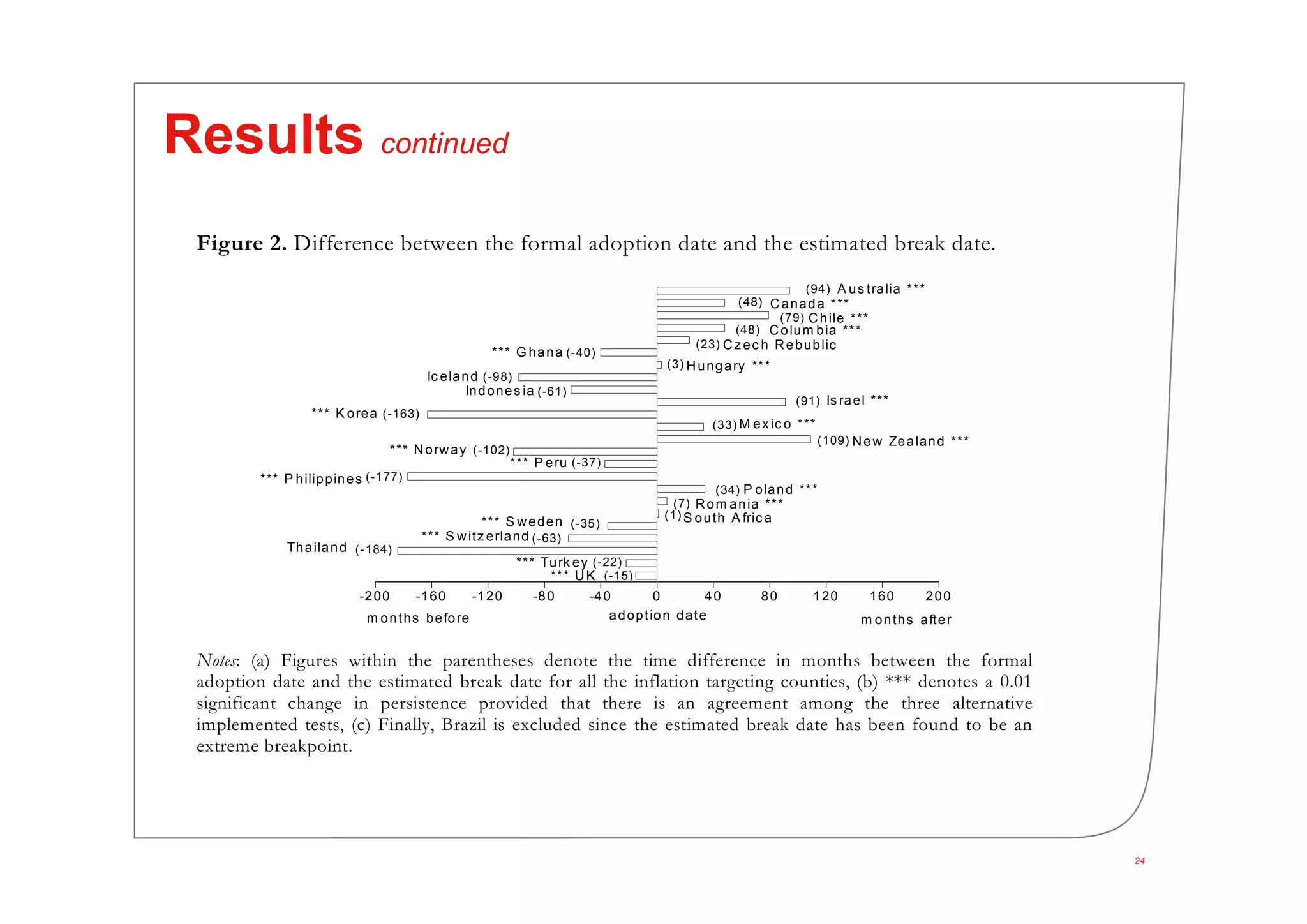24
Results continued
Figure 2. Difference between the formal adoption date and the estimated break date.
-200 -160 -120 -80 -40 0 40 80 120 160 200
A us tralia ***
Canada ***
Chile ***
Colum bia ***
Cz ec h Rebublic
*** G hana
Hungary ***
Ic eland
Indones ia
Is rael ***
*** K orea
M ex ic o ***
New Zealand ***
*** Norway
*** P eru
*** P hilippines
P oland ***
Rom ania ***
S outh A fric a*** S weden
*** S witz erland
Thailand
*** Turk ey
*** UK
(94)
(48)
(79)
(48)
(23)
(-40)
(3)
(-98)
(-61)
(91)
(-163)
(33)
(109)
(-102)
(-37)
(-177)
(34)
(7)
(1)
(-35)
(-63)
(-184)
(-22)
(-15)
adoption datem onths before m onths after
Notes: (a) Figures within the parentheses denote the time difference in months between the formal
adoption date and the estimated break date for all the inflation targeting counties, (b) *** denotes a 0.01
significant change in persistence provided that there is an agreement among the three alternative
implemented tests, (c) Finally, Brazil is excluded since the estimated break date has been found to be an
extreme breakpoint.
 