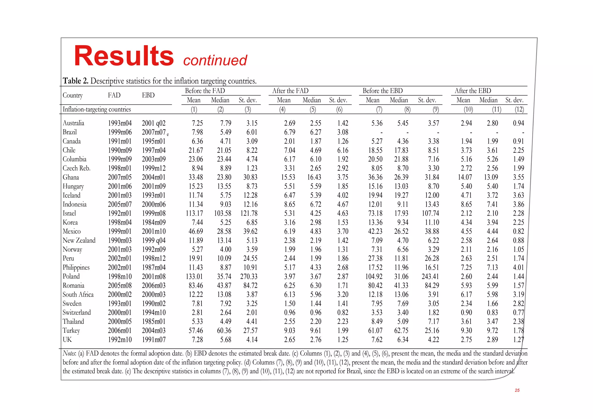 25
Results continued
Table 2. Descriptive statistics for the inflation targeting countries.
Before the FAD After the FAD Before the EBD After the EBD
Country FAD EBD
Mean Median St. dev. Mean Median St. dev. Mean Median St. dev. Mean Median St. dev.
Inflation-targeting countries (1) (2) (3) (4) (5) (6) (7) (8) (9) (10) (11) (12)
Australia 1993m04 2001 q02 7.25 7.79 3.15 2.69 2.55 1.42 5.36 5.45 3.57 2.94 2.80 0.94
Brazil 1999m06 2007m07e 7.98 5.49 6.01 6.79 6.27 3.08 - - - - - -
Canada 1991m01 1995m01 6.36 4.71 3.09 2.01 1.87 1.26 5.27 4.36 3.38 1.94 1.99 0.91
Chile 1990m09 1997m04 21.67 21.05 8.22 7.04 4.69 6.16 18.55 17.83 8.51 3.73 3.61 2.25
Columbia 1999m09 2003m09 23.06 23.44 4.74 6.17 6.10 1.92 20.50 21.88 7.16 5.16 5.26 1.49
Czech Reb. 1998m01 1999m12 8.94 8.89 1.23 3.31 2.65 2.92 8.05 8.70 3.30 2.72 2.56 1.99
Ghana 2007m05 2004m01 33.48 23.80 30.83 15.53 16.43 3.75 36.36 26.39 31.84 14.07 13.09 3.55
Hungary 2001m06 2001m09 15.23 13.55 8.73 5.51 5.59 1.85 15.16 13.03 8.70 5.40 5.40 1.74
Iceland 2001m03 1993m01 11.74 5.75 12.28 6.47 5.39 4.02 19.94 19.27 12.00 4.71 3.72 3.63
Indonesia 2005m07 2000m06 11.34 9.03 12.16 8.65 6.72 4.67 12.01 9.11 13.43 8.65 7.41 3.86
Israel 1992m01 1999m08 113.17 103.58 121.78 5.31 4.25 4.63 73.18 17.93 107.74 2.12 2.10 2.28
Korea 1998m04 1984m09 7.44 5.25 6.85 3.16 2.98 1.53 13.36 9.34 11.10 4.34 3.94 2.25
Mexico 1999m01 2001m10 46.69 28.58 39.62 6.19 4.83 3.70 42.23 26.52 38.88 4.55 4.44 0.82
New Zealand 1990m03 1999 q04 11.89 13.14 5.13 2.38 2.19 1.42 7.09 4.70 6.22 2.58 2.64 0.88
Norway 2001m03 1992m09 5.27 4.00 3.59 1.99 1.96 1.31 7.31 6.56 3.29 2.11 2.16 1.05
Peru 2002m01 1998m12 19.91 10.09 24.55 2.44 1.99 1.86 27.38 11.81 26.28 2.63 2.51 1.74
Philippines 2002m01 1987m04 11.43 8.87 10.91 5.17 4.33 2.68 17.52 11.96 16.51 7.25 7.13 4.01
Poland 1998m10 2001m08 133.01 35.74 270.33 3.97 3.67 2.87 104.92 31.06 243.41 2.60 2.44 1.44
Romania 2005m08 2006m03 83.46 43.87 84.72 6.25 6.30 1.71 80.42 41.33 84.29 5.93 5.99 1.57
South Africa 2000m02 2000m03 12.22 13.08 3.87 6.13 5.96 3.20 12.18 13.06 3.91 6.17 5.98 3.19
Sweden 1993m01 1990m02 7.81 7.92 3.25 1.50 1.44 1.41 7.95 7.69 3.05 2.34 1.66 2.82
Switzerland 2000m01 1994m10 2.81 2.64 2.01 0.96 0.96 0.82 3.53 3.40 1.82 0.90 0.83 0.77
Thailand 2000m05 1985m01 5.33 4.49 4.41 2.55 2.20 2.23 8.49 5.09 7.17 3.61 3.47 2.38
Turkey 2006m01 2004m03 57.46 60.36 27.57 9.03 9.61 1.99 61.07 62.75 25.16 9.30 9.72 1.78
UK 1992m10 1991m07 7.28 5.68 4.14 2.65 2.76 1.25 7.62 6.34 4.22 2.75 2.89 1.27
Notes: (a) FAD denotes the formal adoption date. (b) EBD denotes the estimated break date. (c) Columns (1), (2), (3) and (4), (5), (6), present the mean, the media and the standard deviation
before and after the formal adoption date of the inflation targeting policy. (d) Columns (7), (8), (9) and (10), (11), (12), present the mean, the media and the standard deviation before and after
the estimated break date. (e) The descriptive statistics in columns (7), (8), (9) and (10), (11), (12) are not reported for Brazil, since the EBD is located on an extreme of the search interval.
 