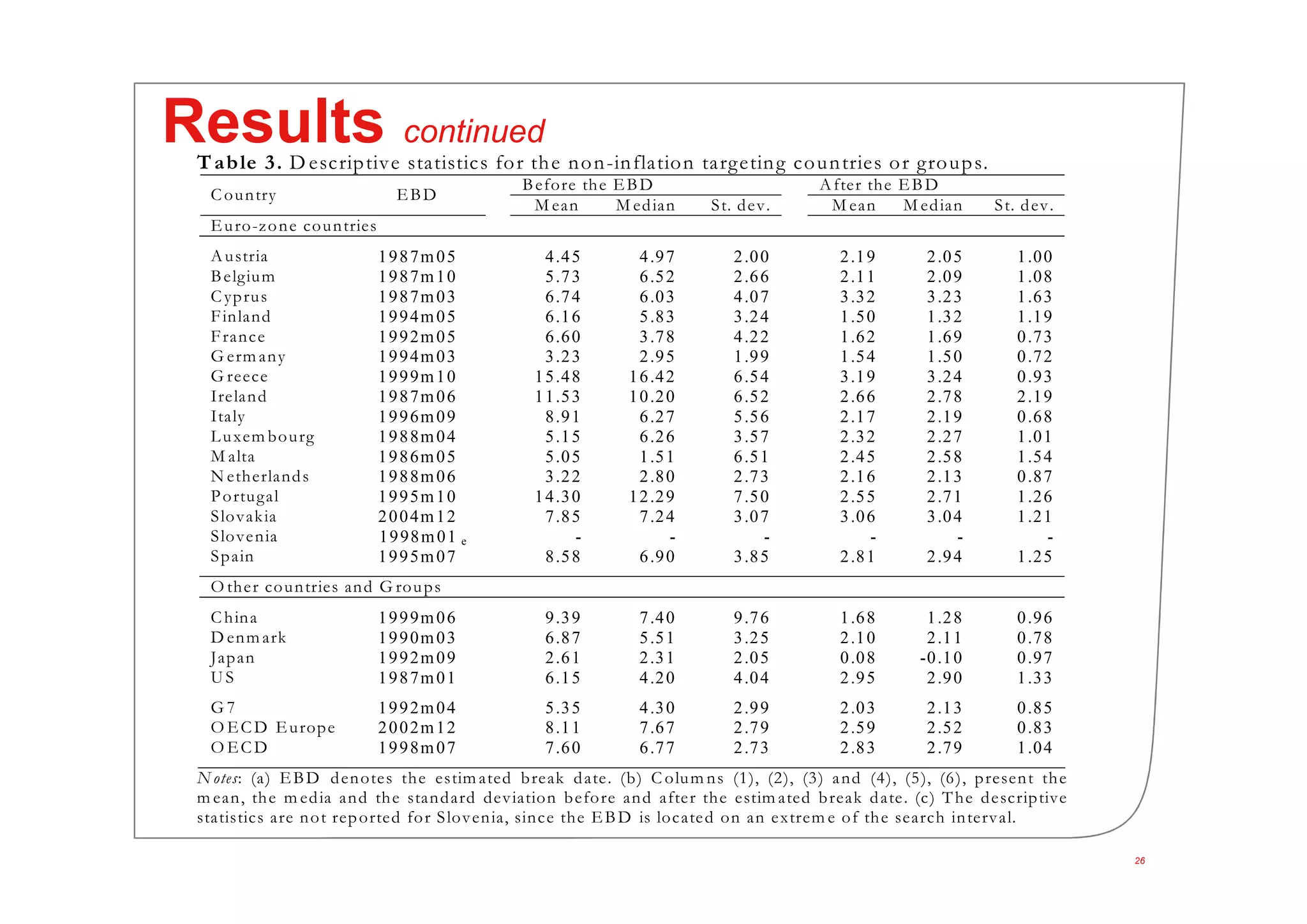 26
Results continued
Table 3. D escriptive statistics for the non-inflation targeting countries or groups.
Before the EBD After the EBD
Country EBD
M ean M edian St. dev. M ean M edian St. dev.
Euro-zone countries
Austria 1987m05 4.45 4.97 2.00 2.19 2.05 1.00
Belgium 1987m10 5.73 6.52 2.66 2.11 2.09 1.08
Cyprus 1987m03 6.74 6.03 4.07 3.32 3.23 1.63
Finland 1994m05 6.16 5.83 3.24 1.50 1.32 1.19
France 1992m05 6.60 3.78 4.22 1.62 1.69 0.73
G erm any 1994m03 3.23 2.95 1.99 1.54 1.50 0.72
G reece 1999m10 15.48 16.42 6.54 3.19 3.24 0.93
Ireland 1987m06 11.53 10.20 6.52 2.66 2.78 2.19
Italy 1996m09 8.91 6.27 5.56 2.17 2.19 0.68
Luxem bourg 1988m04 5.15 6.26 3.57 2.32 2.27 1.01
M alta 1986m05 5.05 1.51 6.51 2.45 2.58 1.54
N etherlands 1988m06 3.22 2.80 2.73 2.16 2.13 0.87
Portugal 1995m10 14.30 12.29 7.50 2.55 2.71 1.26
Slovakia 2004m12 7.85 7.24 3.07 3.06 3.04 1.21
Slovenia 1998m01 e - - - - - -
Spain 1995m07 8.58 6.90 3.85 2.81 2.94 1.25
O ther countries and G roups
China 1999m06 9.39 7.40 9.76 1.68 1.28 0.96
D enm ark 1990m03 6.87 5.51 3.25 2.10 2.11 0.78
Japan 1992m09 2.61 2.31 2.05 0.08 -0.10 0.97
U S 1987m01 6.15 4.20 4.04 2.95 2.90 1.33
G 7 1992m04 5.35 4.30 2.99 2.03 2.13 0.85
O ECD Europe 2002m12 8.11 7.67 2.79 2.59 2.52 0.83
O ECD 1998m07 7.60 6.77 2.73 2.83 2.79 1.04
N otes: (a) EBD denotes the estim ated break date. (b) C olum ns (1), (2), (3) and (4), (5), (6), present the
m ean, the m edia and the standard deviation before and after the estim ated break date. (c) The descriptive
statistics are not reported for Slovenia, since the EBD is located on an extrem e of the search interval.
 